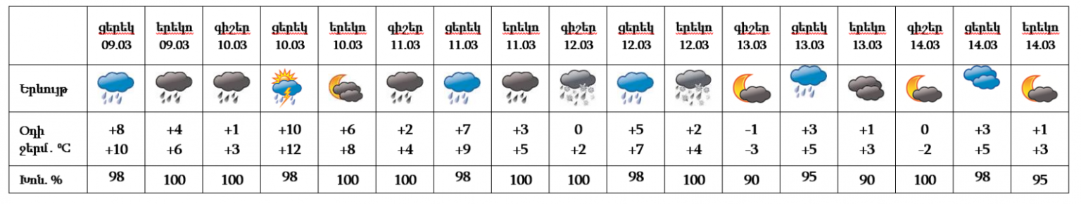 Ереван климат по месяцам. Градусы на завтра.
